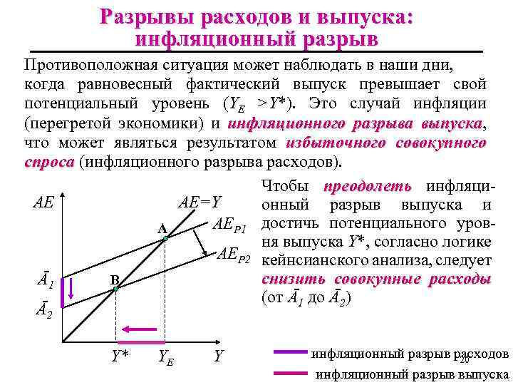 Разрывы расходов и выпуска: инфляционный разрыв Противоположная ситуация может наблюдать в наши дни, когда