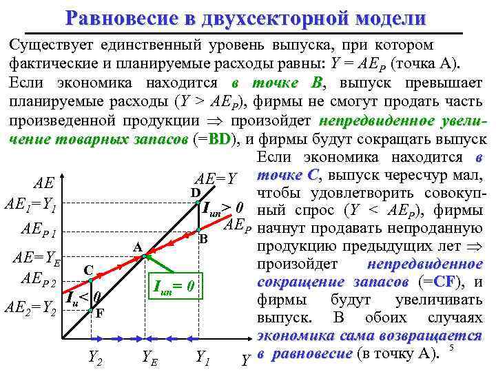 Равновесие в двухсекторной модели Существует единственный уровень выпуска, при котором фактические и планируемые расходы