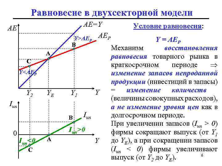 Равновесие в двухсекторной модели AE A C Y<AEP Y 2 YE Iun 0 Iun<0