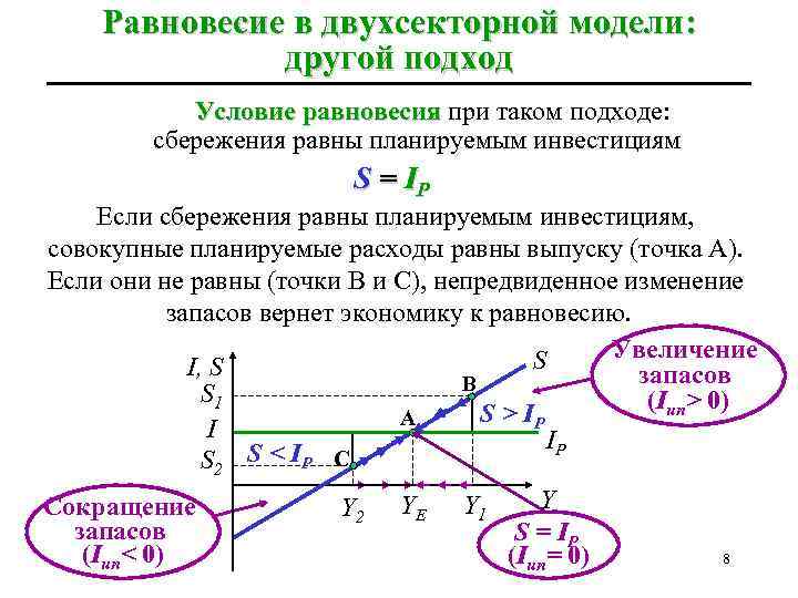 На рисунке показана кривая is инвестиции сбережения характеризующая равновесие на товарном рынке