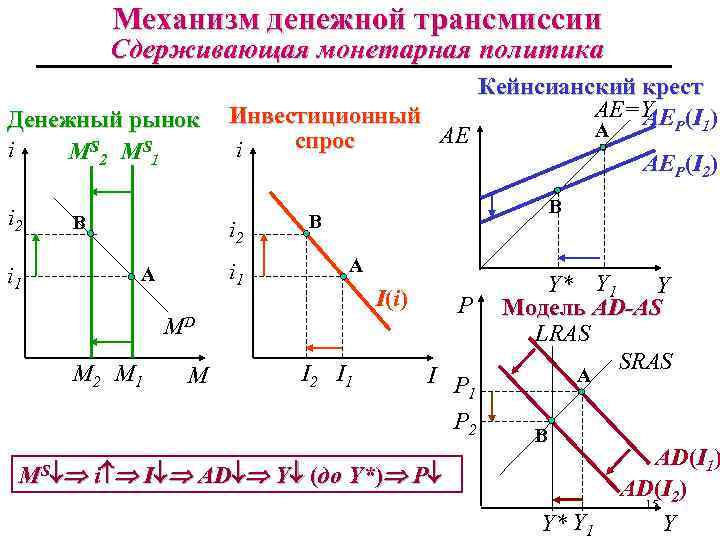 Механизм денежной трансмиссии это