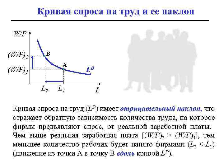 Кривая спроса на труд и ее наклон W/P (W/P)2 B A (W/P)1 L 2