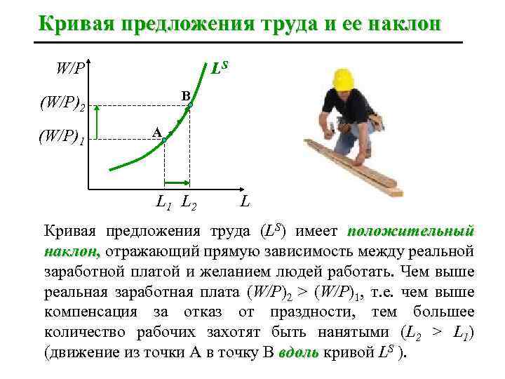 Кривая предложения труда и ее наклон W/P LS B (W/P)2 (W/P)1 A L 1