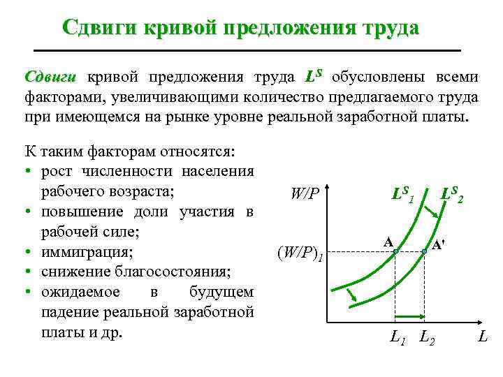 Сдвиги кривой предложения труда LS обусловлены всеми факторами, увеличивающими количество предлагаемого труда при имеющемся