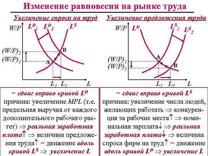 Изменение равновесия на рынке труда Увеличение спроса на труд L D 1 L D