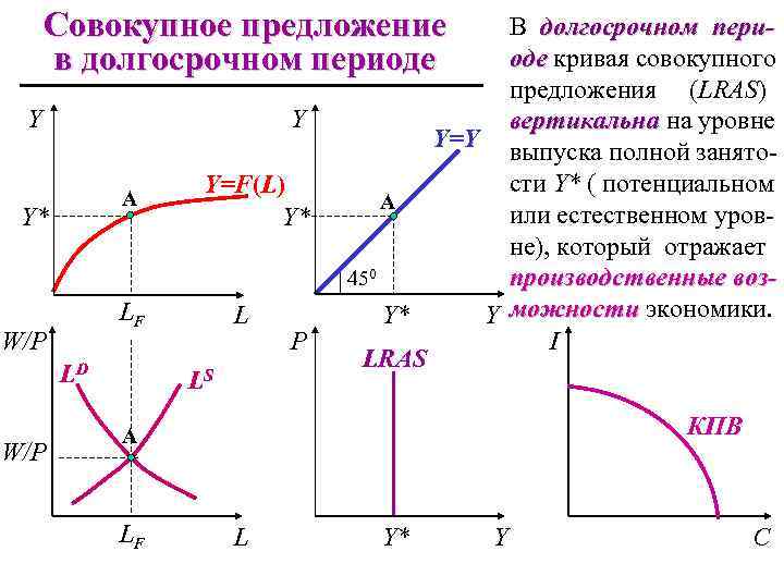 Совокупное предложение в долгосрочном периоде Y Y А Y* LF W/P LD W/P Y=F(L)