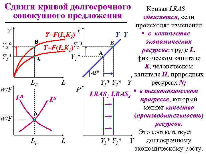 Сдвиги кривой долгосрочного совокупного предложения Y В Y=F(L, К 1)Y 2* Y 1* А