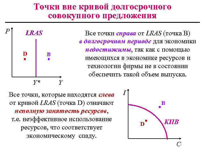 Точки вне кривой долгосрочного совокупного предложения P LRAS D Все точки справа от LRAS