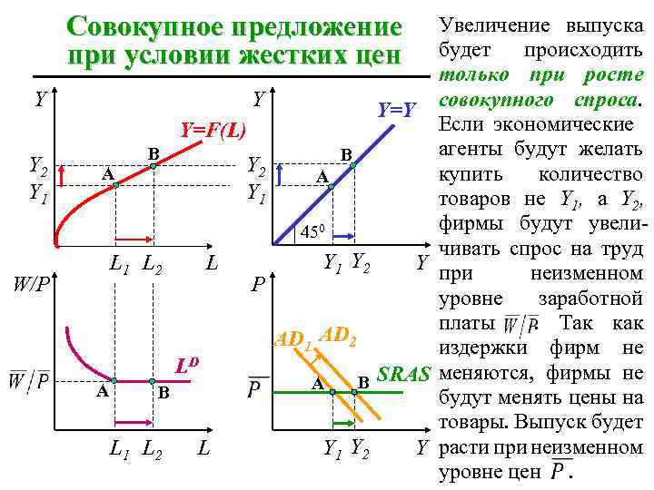 Совокупное предложение при условии жестких цен Y Y Y=F(L) Y 2 Y 1 B