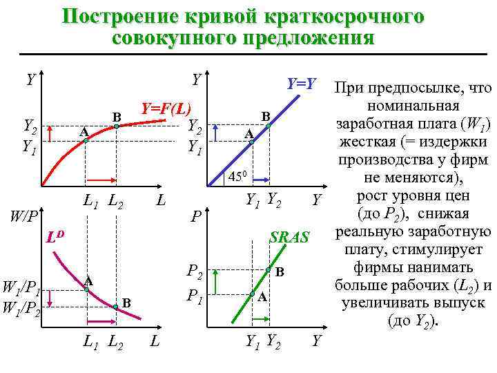 Построение кривой краткосрочного совокупного предложения Y Y Y 2 Y 1 A Y=F(L) Y