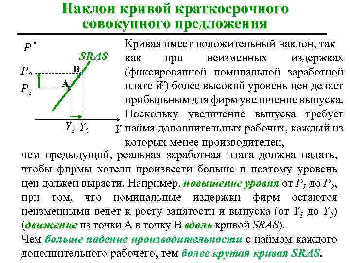 Наклон кривой краткосрочного совокупного предложения Кривая имеет положительный наклон, так SRAS как при неизменных