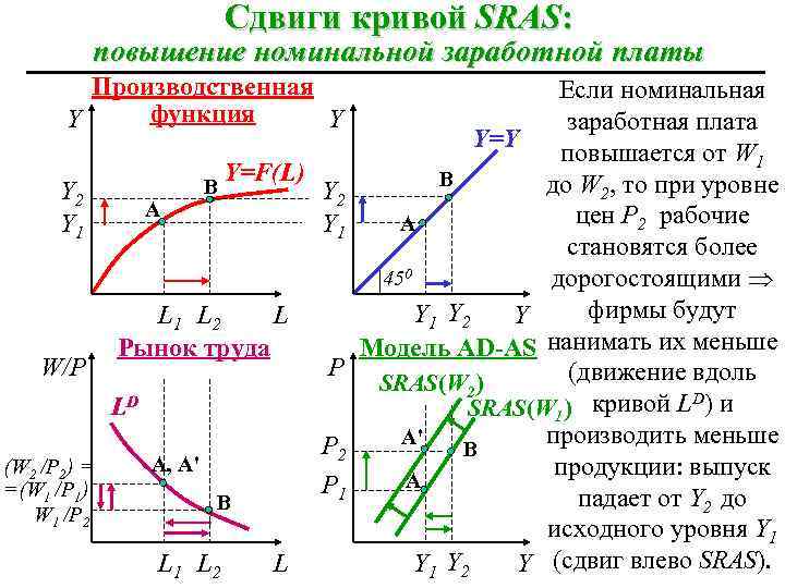 Сдвиги кривой SRAS: повышение номинальной заработной платы Производственная функция Y Y Y 2 Y