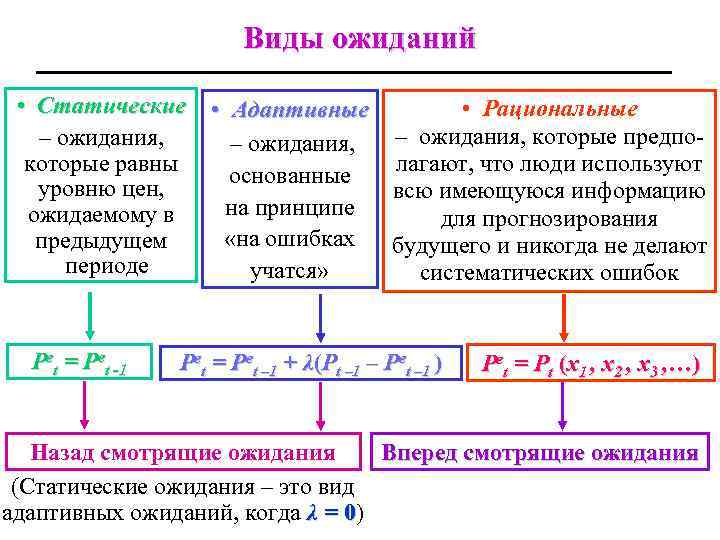 Виды ожиданий • Статические • Адаптивные • Рациональные – ожидания, которые предпо– ожидания, которые