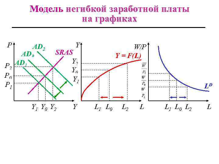 Модель негибкой заработной платы на графиках P AD 2 AD 0 P 2 AD