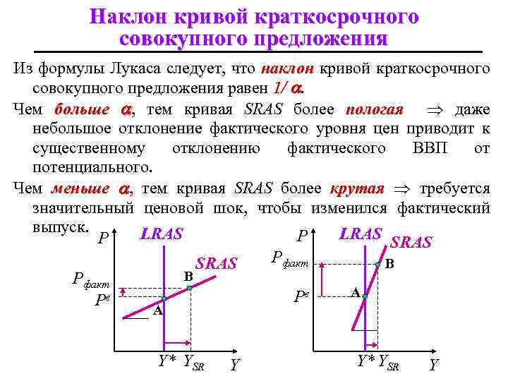 Наклон кривой краткосрочного совокупного предложения Из формулы Лукаса следует, что наклон кривой краткосрочного совокупного
