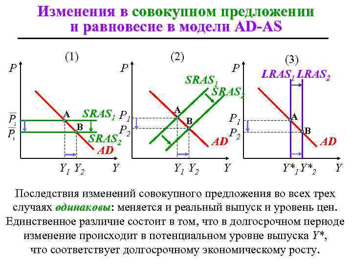 Изменения в совокупном предложении и равновесие в модели AD-AS P (1) P SRAS 1