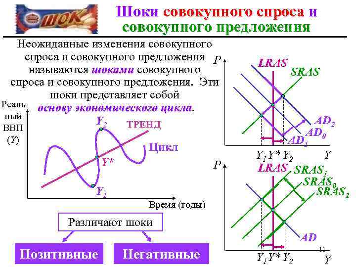 Шоки совокупного спроса и совокупного предложения Неожиданные изменения совокупного спроса и совокупного предложения P