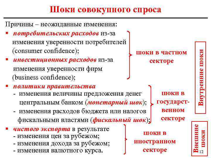 Внешние шоки Причины – неожиданные изменения: § потребительских расходов из-за изменения уверенности потребителей (consumer