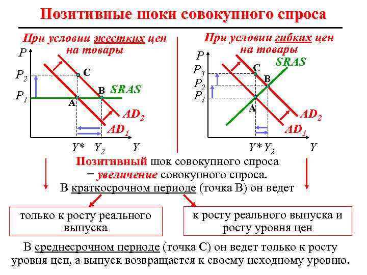 Позитивные шоки совокупного спроса При условии гибких цен на товары P SRAS С P