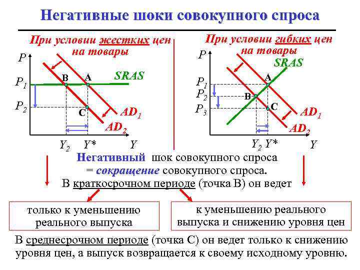 Негативные шоки совокупного спроса P P 1 P 2 При условии жестких цен на