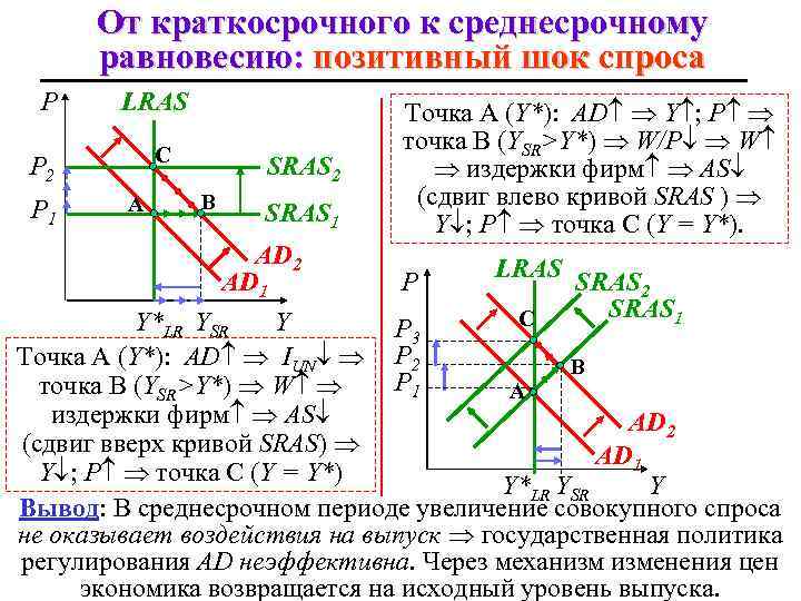 От краткосрочного к среднесрочному равновесию: позитивный шок спроса P LRAS C P 2 P