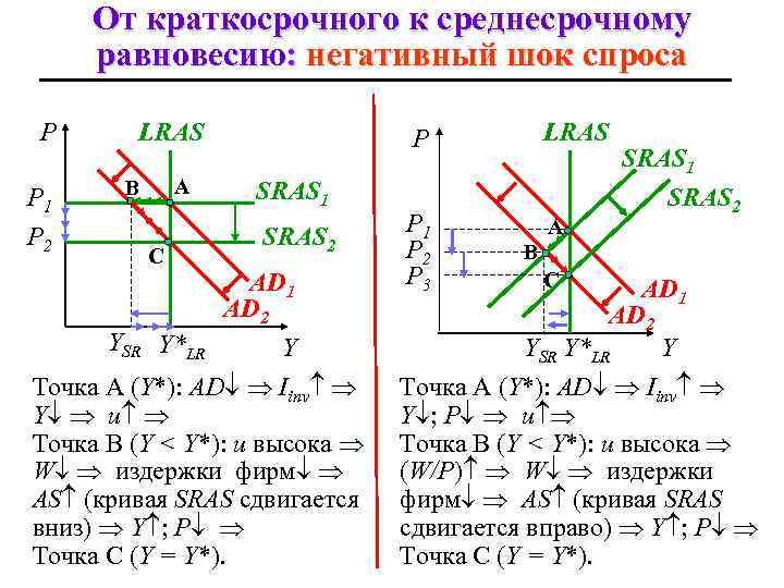 От краткосрочного к среднесрочному равновесию: негативный шок спроса P P 1 P 2 LRAS