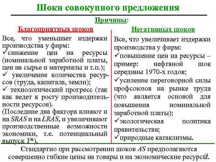 Шоки совокупного предложения Причины: Благоприятных шоков Негативных шоков Все, что уменьшает издержки Все, что