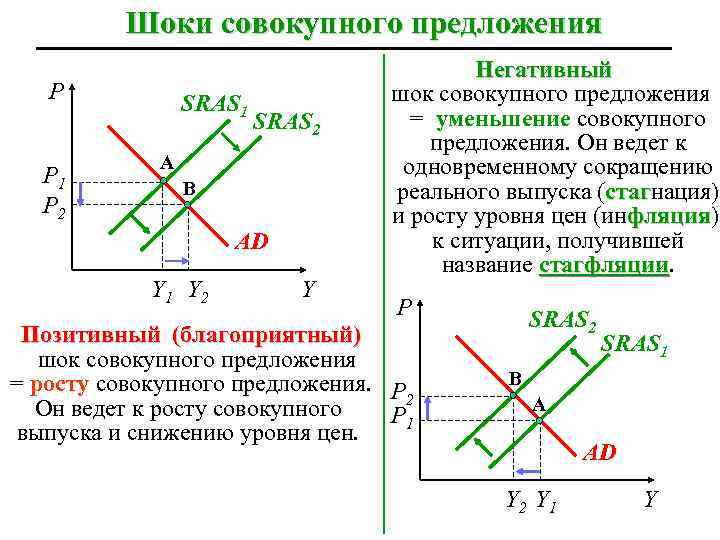 Шоки совокупного предложения P P 1 P 2 SRAS 1 SRAS 2 A B