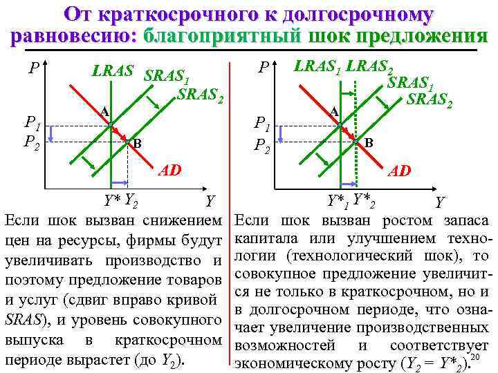 От краткосрочного к долгосрочному равновесию: благоприятный шок предложения P P 1 P 2 LRAS