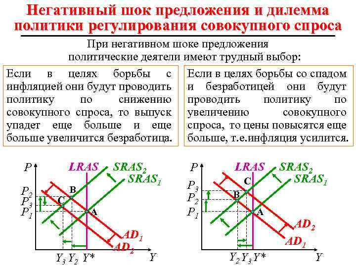 Негативный шок предложения и дилемма политики регулирования совокупного спроса При негативном шоке предложения политические