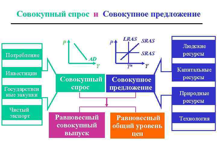 Совокупный спрос и Совокупное предложение P Потребление Инвестиции Государствен ные закупки Чистый экспорт P