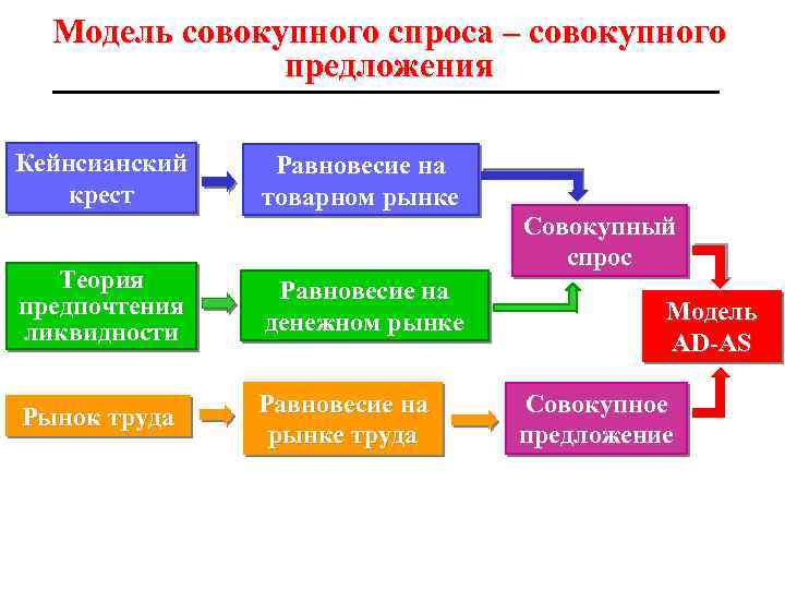 Модель совокупного спроса – совокупного предложения Кейнсианский крест Равновесие на товарном рынке Теория предпочтения