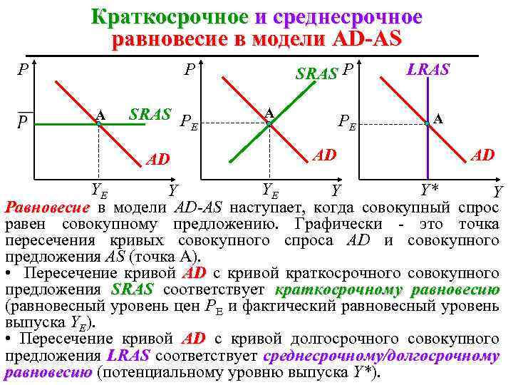 Краткосрочное и среднесрочное равновесие в модели AD-AS P P A SRAS P E AD