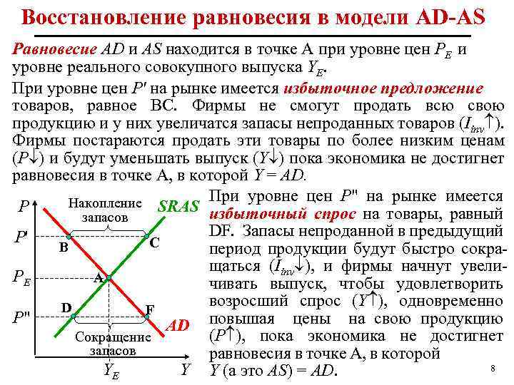 Восстановление равновесия в модели AD-AS Равновесие AD и AS находится в точке A при