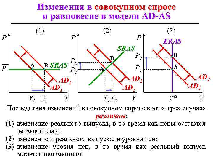 Изменения в совокупном спросе и равновесие в модели AD-AS (1) P P (2) P