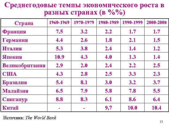 Среднегодовые темпы экономического роста в разных странах (в %%) Страна Франция Германия Италия Япония