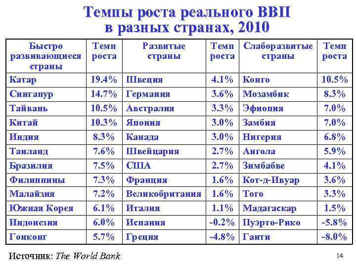 Темпы роста реального ВВП в разных странах, 2010 Быстро развивающиеся страны Катар Сингапур Тайвань