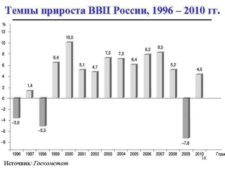 Темпы прироста ВВП России, 1996 – 2010 гг. Источник: Госкомстат 16 