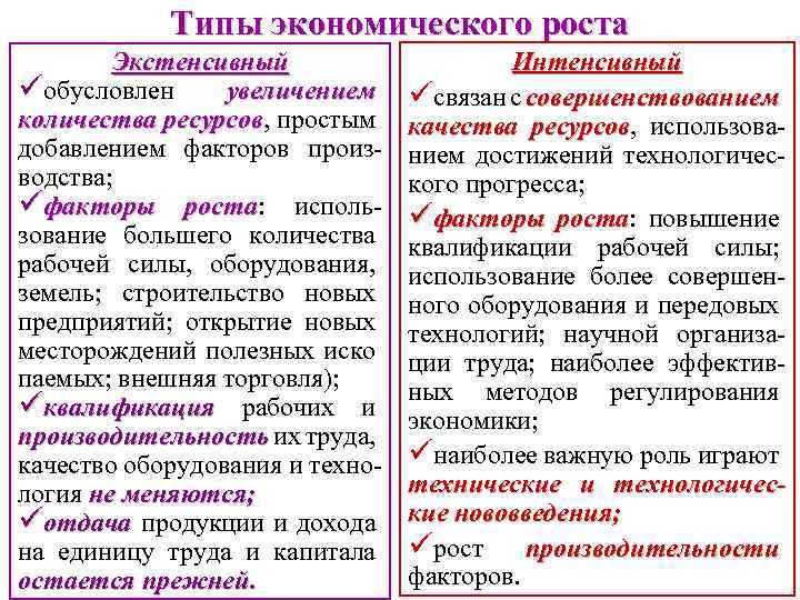 Типы экономического роста Экстенсивный üобусловлен увеличением количества ресурсов, простым ресурсов добавлением факторов производства; üфакторы