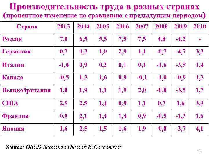 Производительность труда в разных странах (процентное изменение по сравнению с предыдущим периодом) Страна 2003