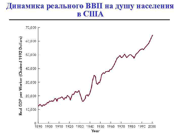 Динамика реального ВВП на душу населения в США 