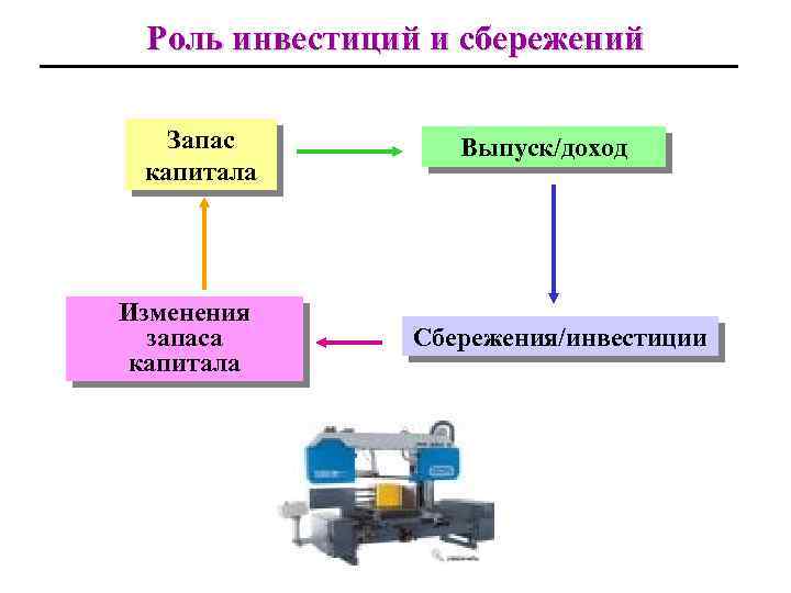 Роль инвестиций и сбережений Запас капитала Изменения запаса капитала Выпуск/доход Сбережения/инвестиции 