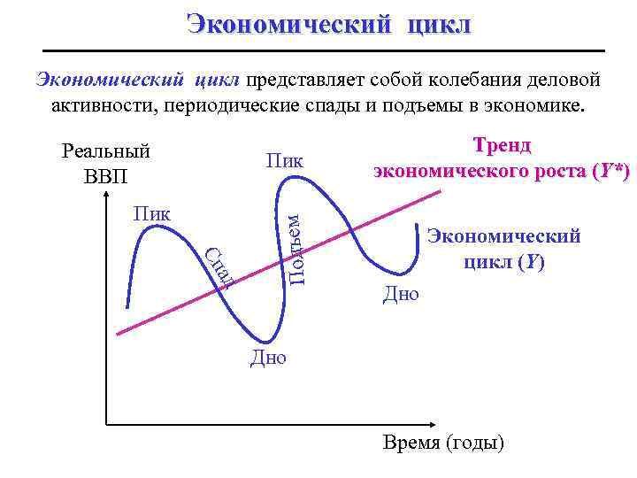 Экономический цикл представляет собой колебания деловой активности, периодические спады и подъемы в экономике. Реальный