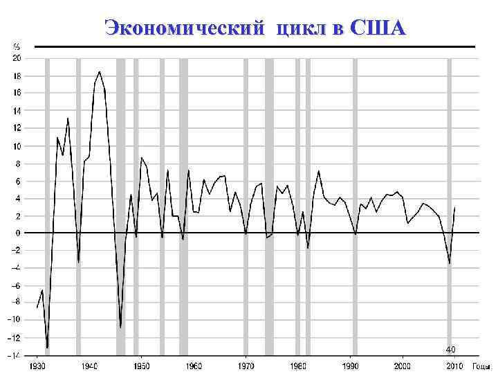 Экономический цикл в США 40 