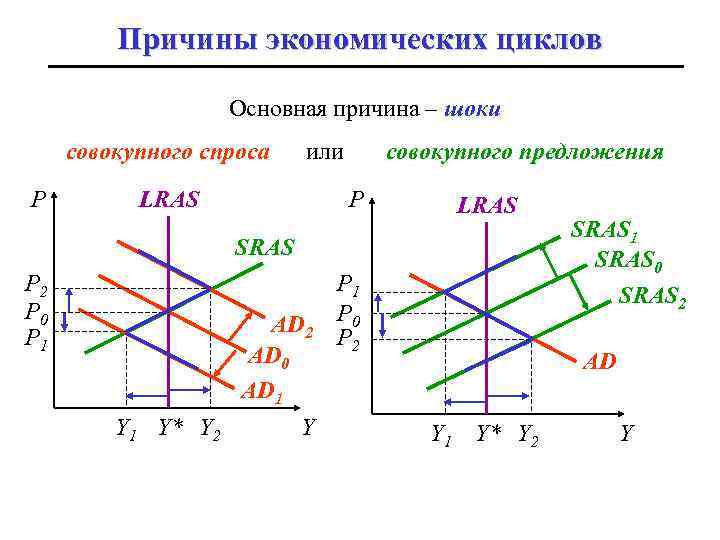 Причины экономических циклов Основная причина – шоки совокупного спроса P или LRAS совокупного предложения