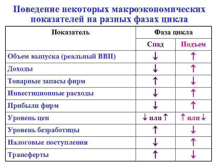 Поведение некоторых макроэкономических показателей на разных фазах цикла Показатель Фаза цикла Спад Объем выпуска