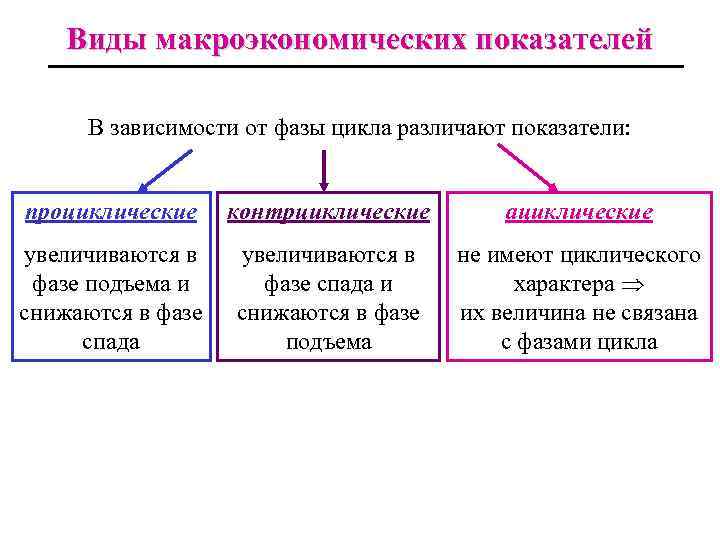 Виды макроэкономических показателей В зависимости от фазы цикла различают показатели: проциклические контрциклические ациклические увеличиваются