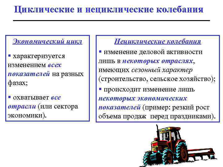 Циклические и нециклические колебания Экономический цикл § характеризуется изменением всех показателей на разных фазах;