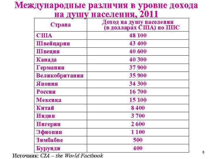 Международные различия в уровне дохода на душу населения, 2011 Доход на душу населения (в