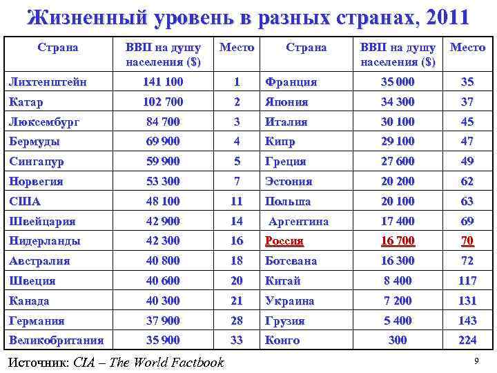 Жизненный уровень в разных странах, 2011 Страна ВВП на душу населения ($) Место Лихтенштейн